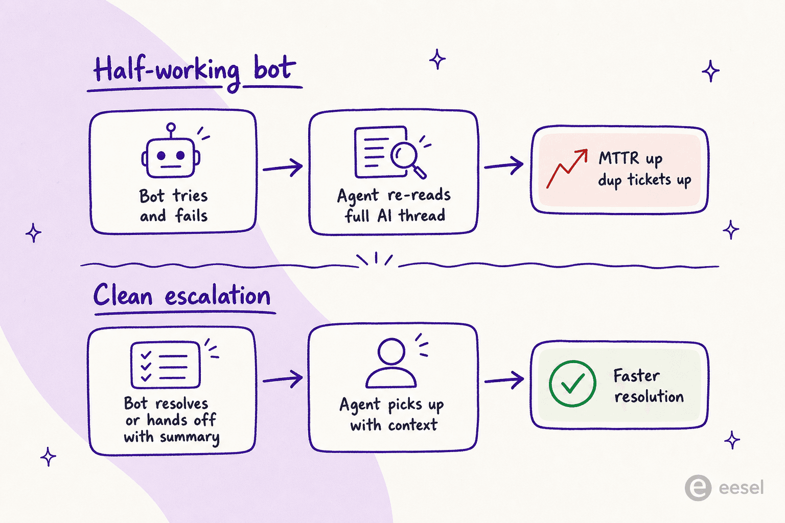 Vorher-Nachher-Diagramm, das zeigt, wie ein halb funktionierender Bot die MTTR erhöht, während eine saubere Eskalation die Lösung beschleunigt
