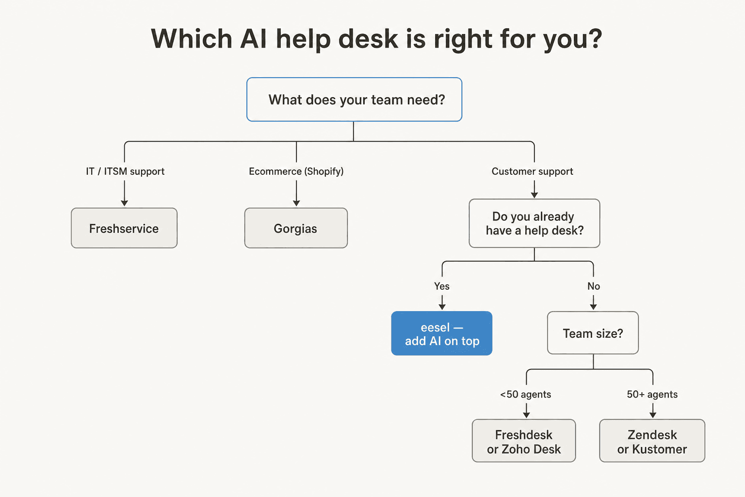 Decision guide for choosing AI help desk software based on team type, use case, and existing tools