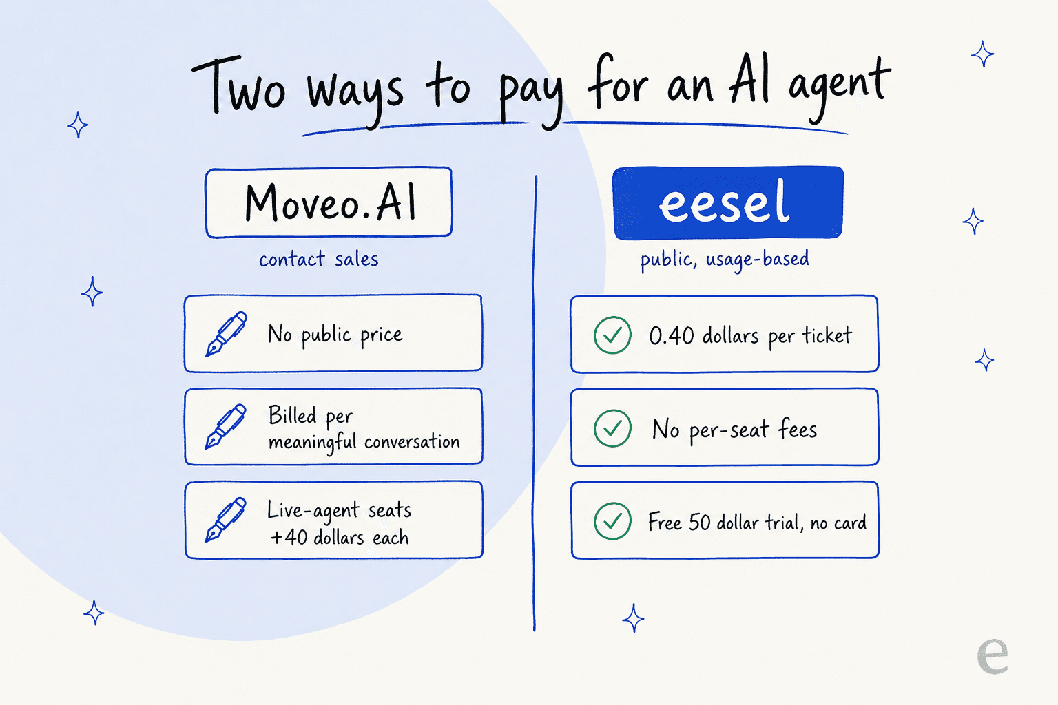 Two ways to pay for an AI agent: Moveo.AI's contact-sales model versus eesel's public per-ticket pricing