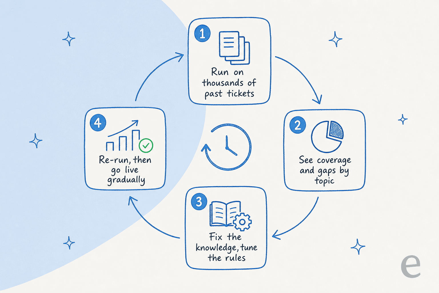 A four-step loop for safely testing a support AI: run it on thousands of past tickets, see coverage and gaps by topic, fix the knowledge and tune the rules, then re-run and go live gradually