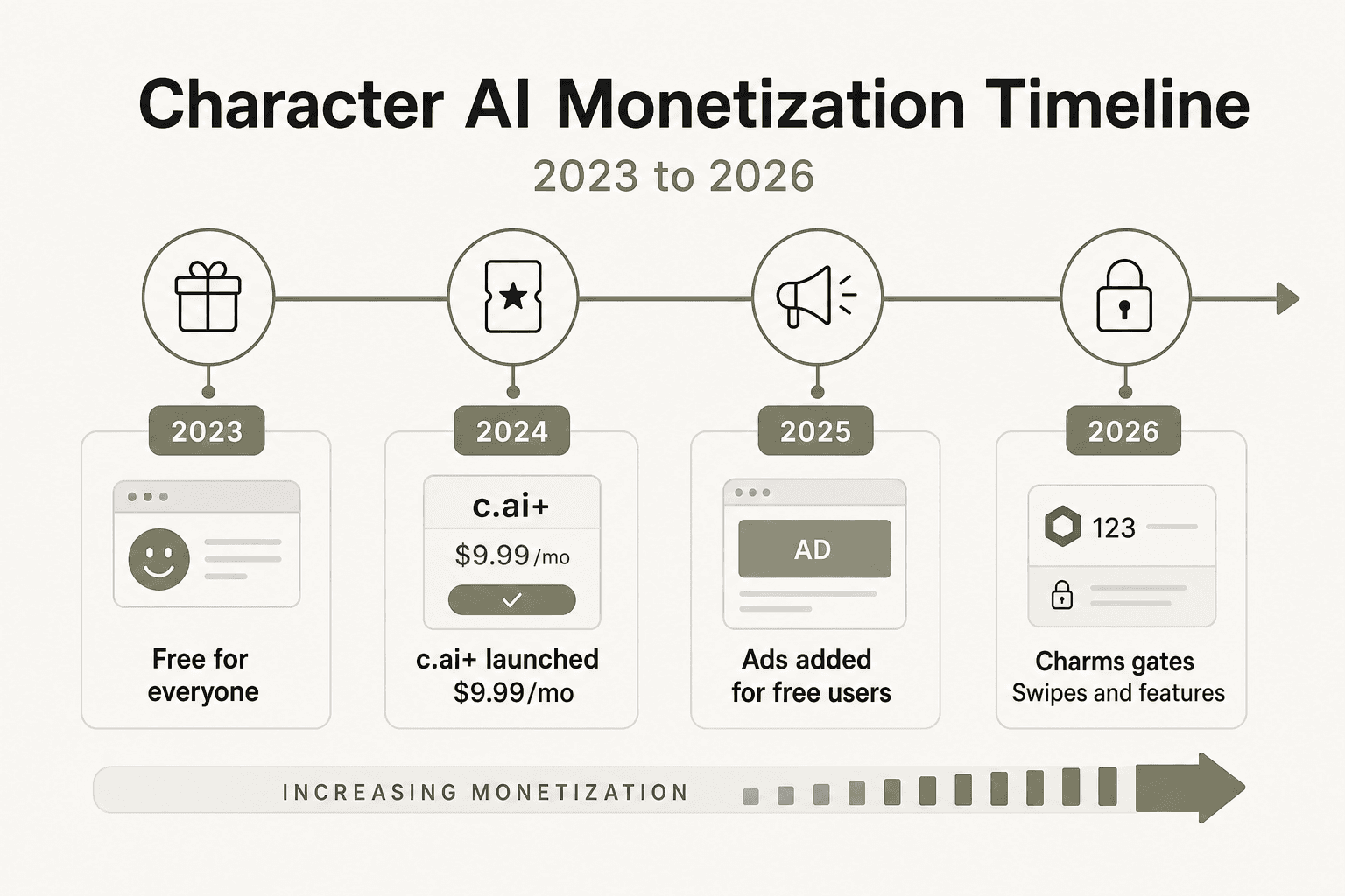Linha do tempo de monetização do Character AI: gratuito para todos em 2023, c.ai+ lançado em 2024, anúncios adicionados em 2025, bloqueio por Charms em 2026