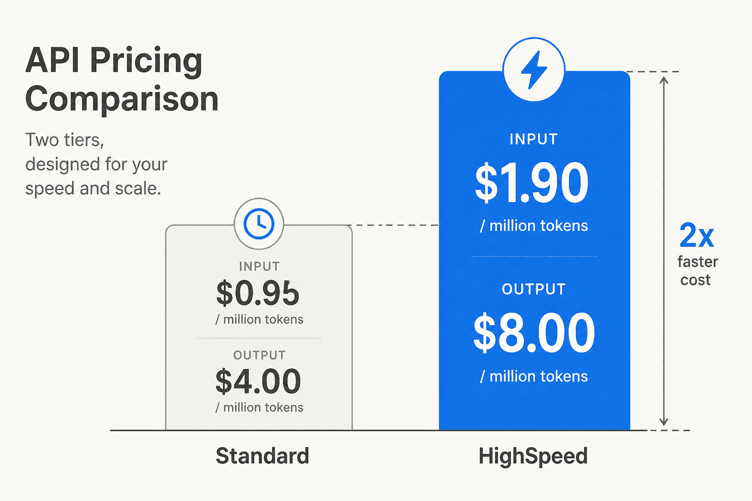Price ladder comparing Kimi K2.7 Code's standard tier against the HighSpeed variant, which costs exactly double on every rate