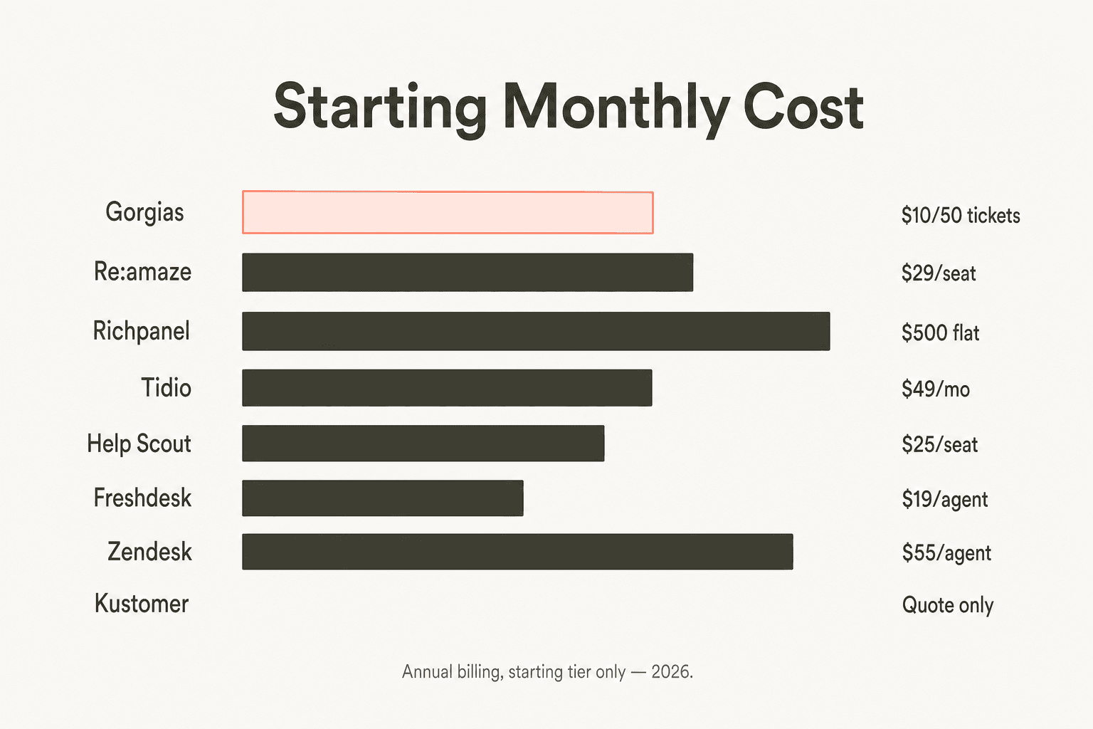 Pricing comparison of Gorgias alternatives, showing monthly starting costs across 8 tools