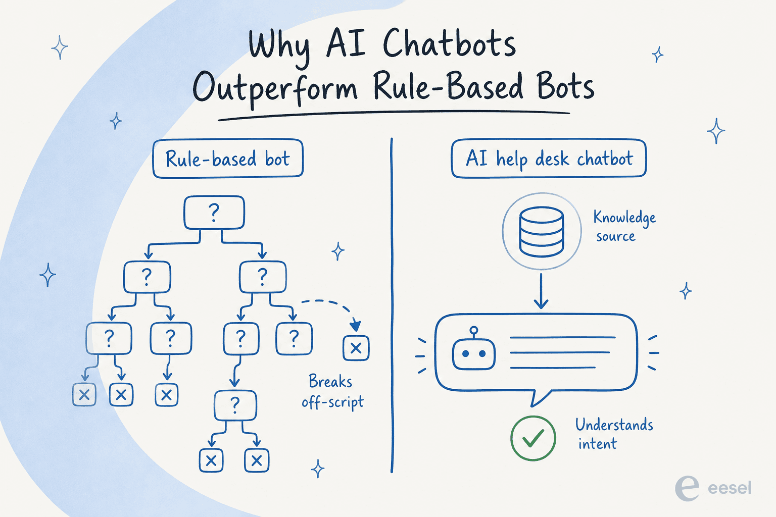 Rule-based bot versus AI help desk chatbot, side by side