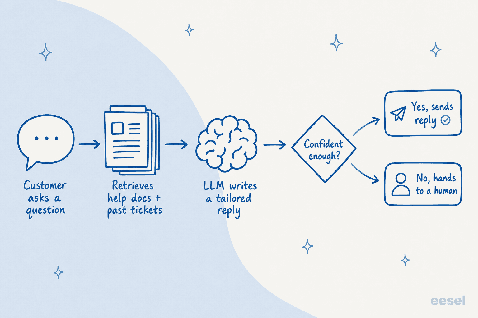 How a generative AI chatbot answers a ticket: question, retrieve from docs and past tickets, LLM drafts, confidence gate, send or escalate