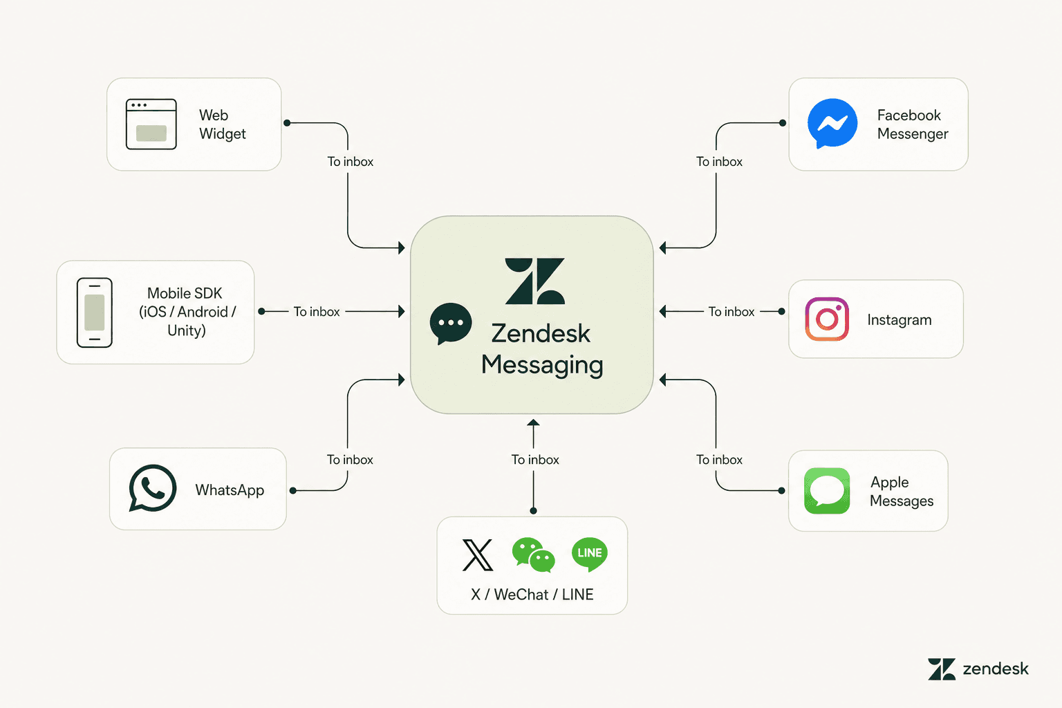 Hub-and-spoke diagram of the Zendesk messaging app routing seven channels into one inbox