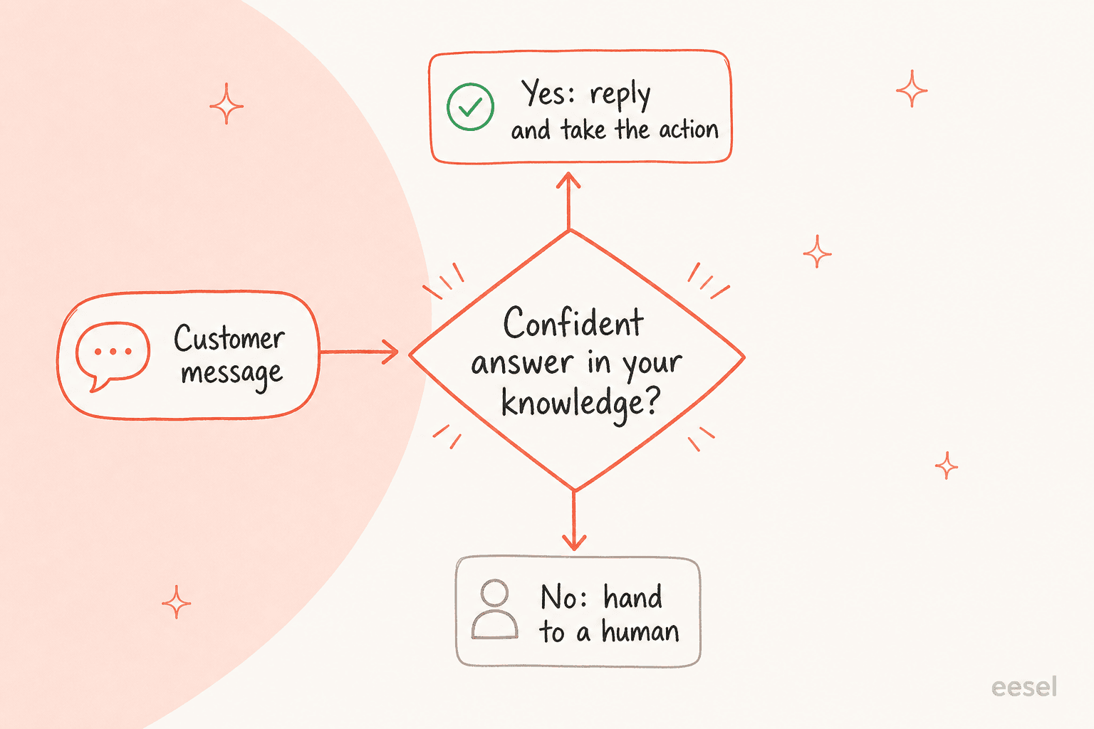 How an AI agent decides whether to answer a Gorgias ticket: reply when confident, hand to a human when not