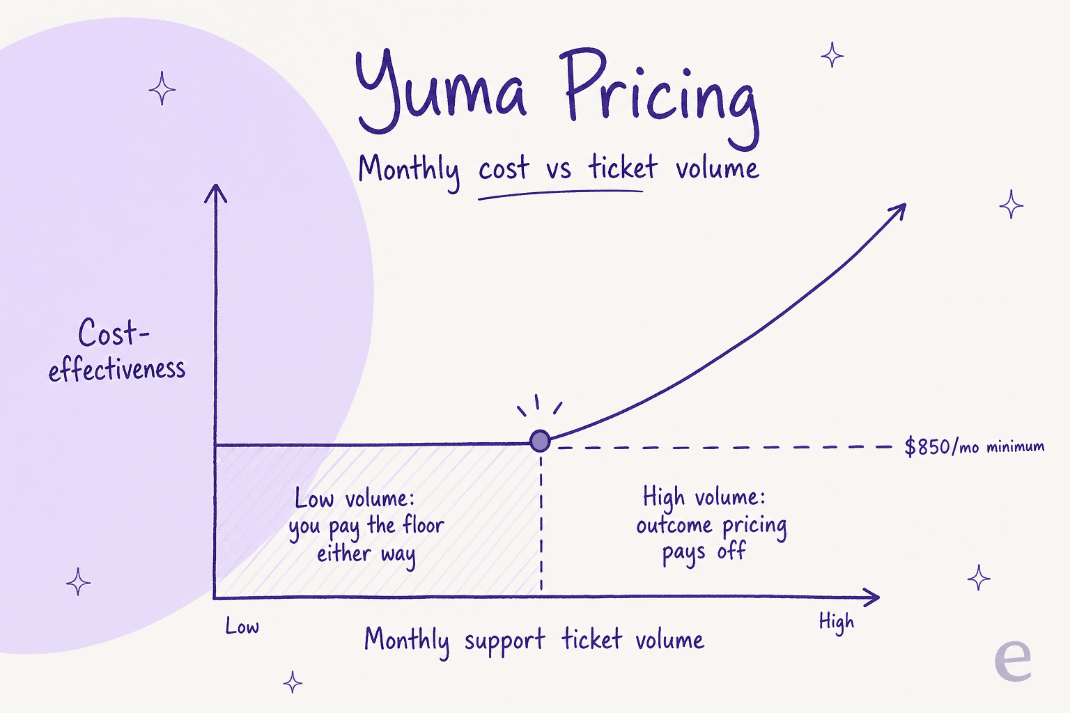 Yumaの料金がどこで元を取れるか:小規模ストアはいずれにせよ850ドルの最低料金を支払い、大量利用のブランドは解決件数単位の料金から恩恵を受ける