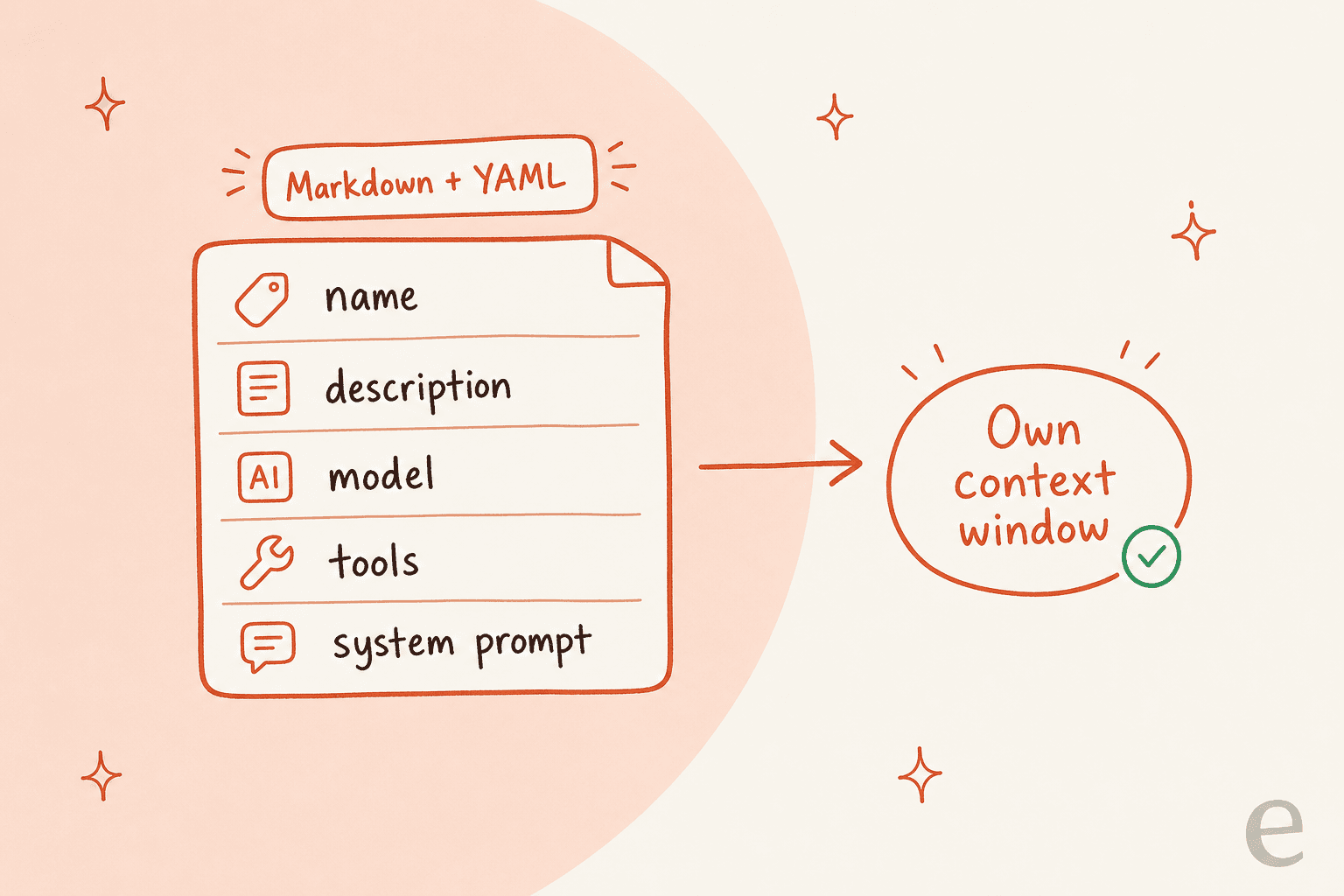 Anatomy of a Claude Code subagent: a Markdown and YAML config file with name, description, model, tools, and system prompt feeding into its own isolated context window