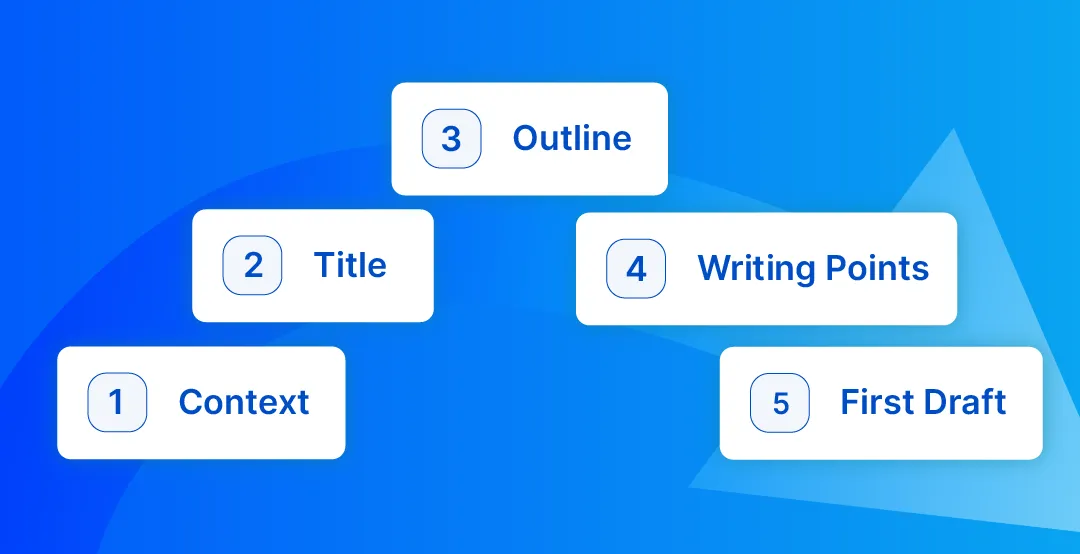 El Cruise Mode de Scalenut lleva una keyword a través de contexto, título, esquema, puntos de redacción y primer borrador, tomado de Scalenut