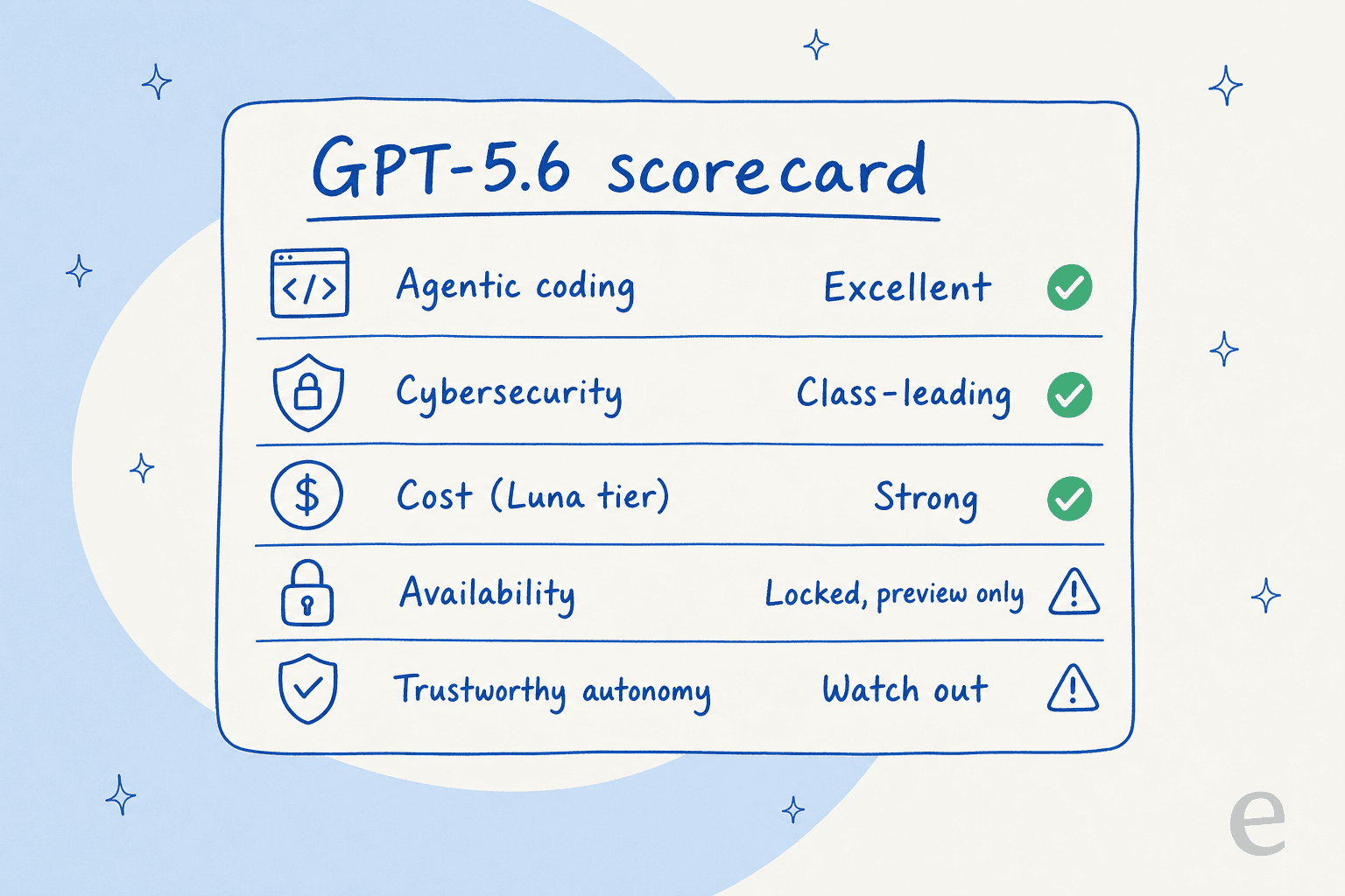GPT-5.6 scorecard: agentic coding excellent, cybersecurity class-leading, Luna cost strong, availability locked, trustworthy autonomy watch out