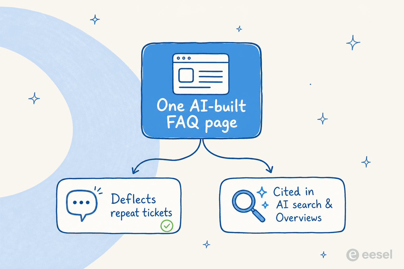 Diagram showing one AI-built FAQ page producing two payoffs: deflecting repeat tickets and getting cited in AI search and Overviews