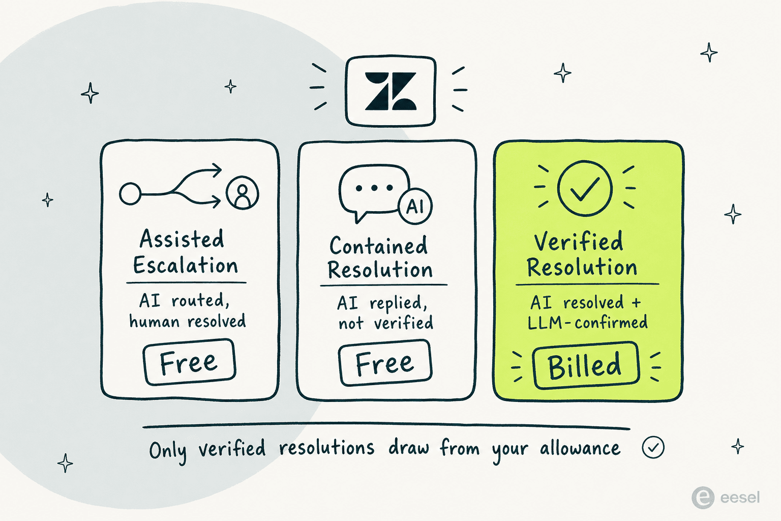 Zendeskの3つの自動解決ティア:Assisted EscalationとContained Resolutionは無料、Verified Resolutionのみ請求対象