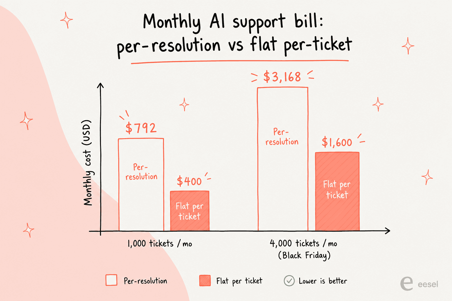 How a per-resolution AI bill balloons versus a flat per-ticket model as ticket volume rises