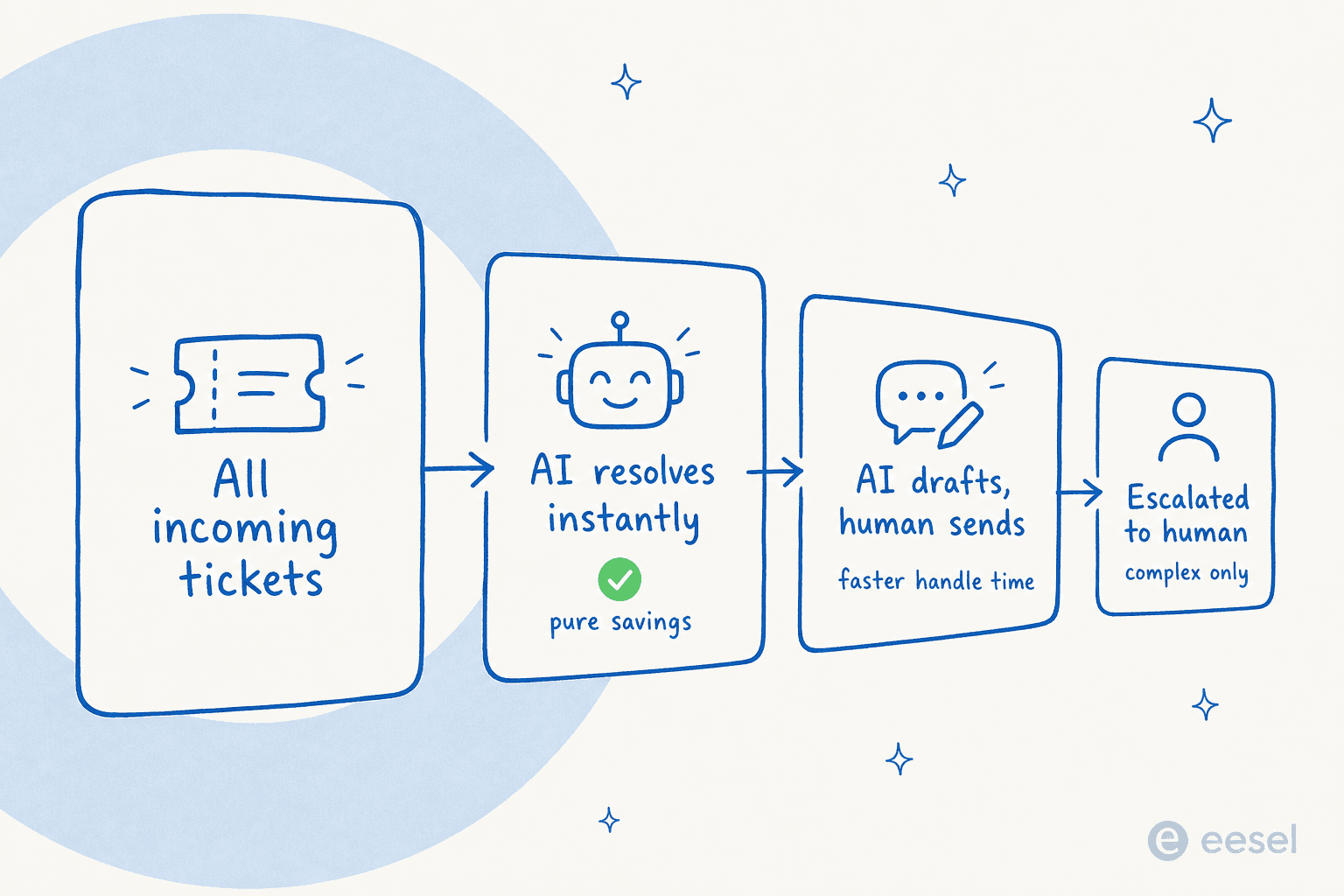 Where chatbot ROI comes from: tickets resolved instantly, drafted for humans, or escalated