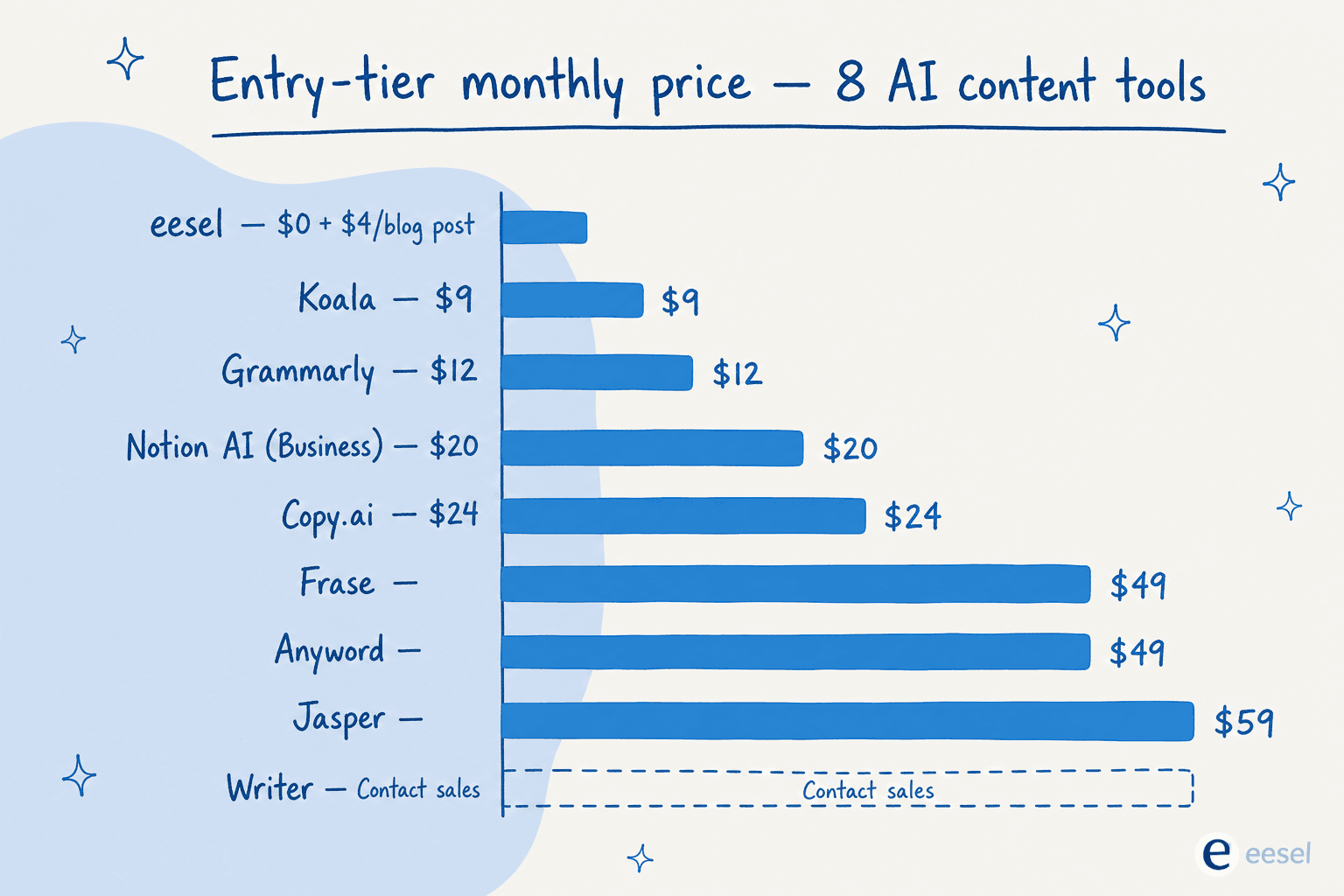Un gráfico de barras horizontal que compara el precio mensual del nivel de entrada de las 8 herramientas de marketing de contenidos con IA: eesel, Koala, Grammarly, Notion AI, Copy.ai, Frase, Anyword, Jasper y Writer.