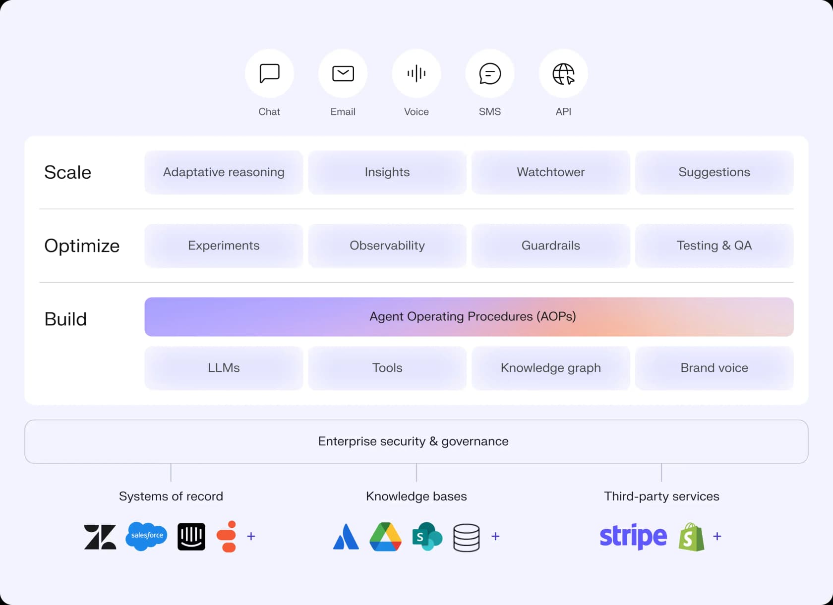 Decagon's platform architecture: Build, Optimize, and Scale layers over channels and integrations including Shopify