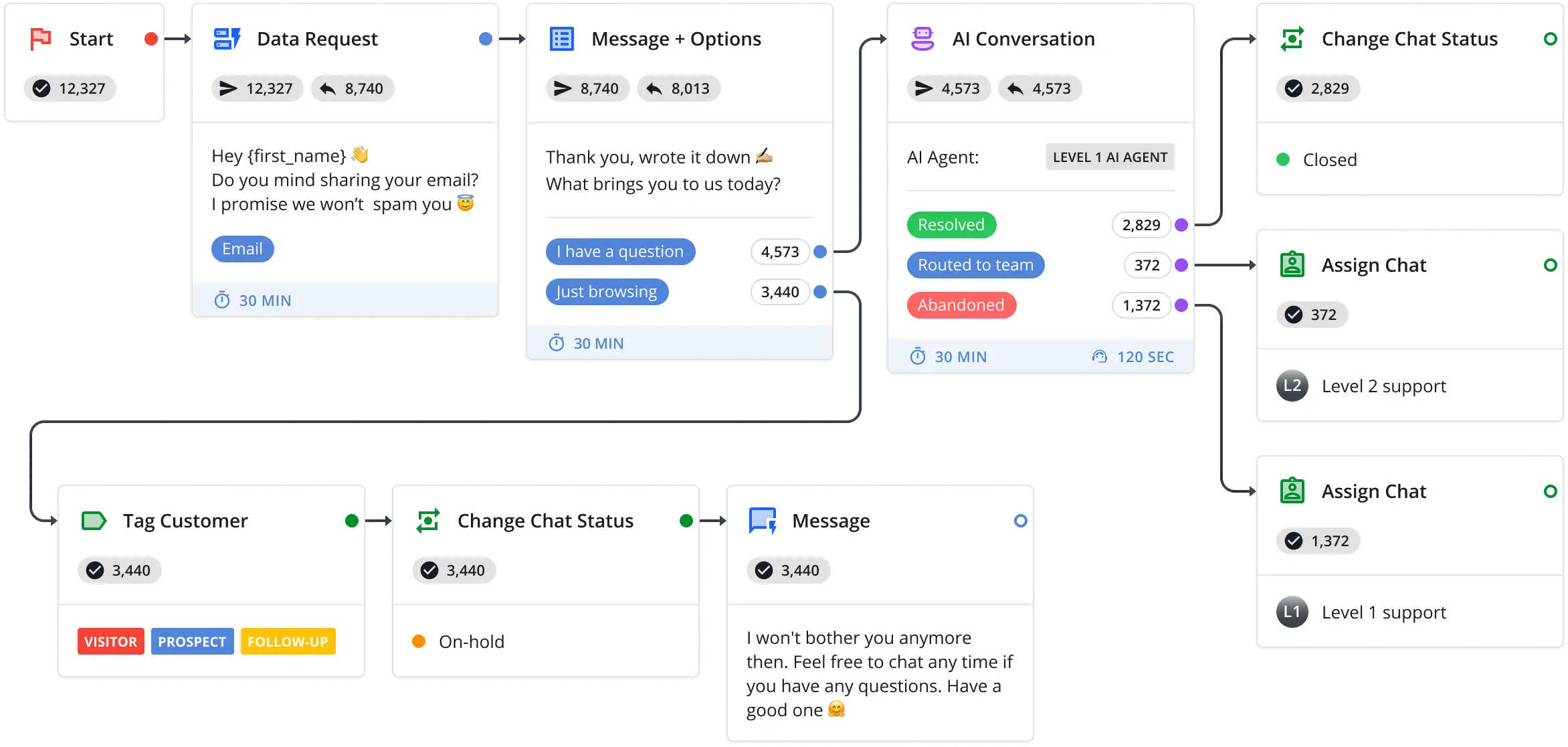 HelpCrunch Chatbot-Flow-Builder mit einem KI-Gespräch-Knoten, der zu gelöst, an Team weitergeleitet und abgebrochen führt, entnommen aus HelpCrunch