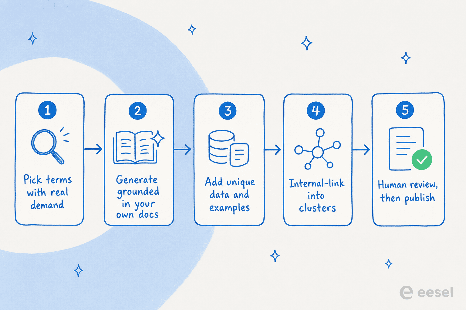 Five-step pipeline: pick terms with real demand, generate grounded in your own docs, add unique data and examples, internal-link into clusters, human review then publish