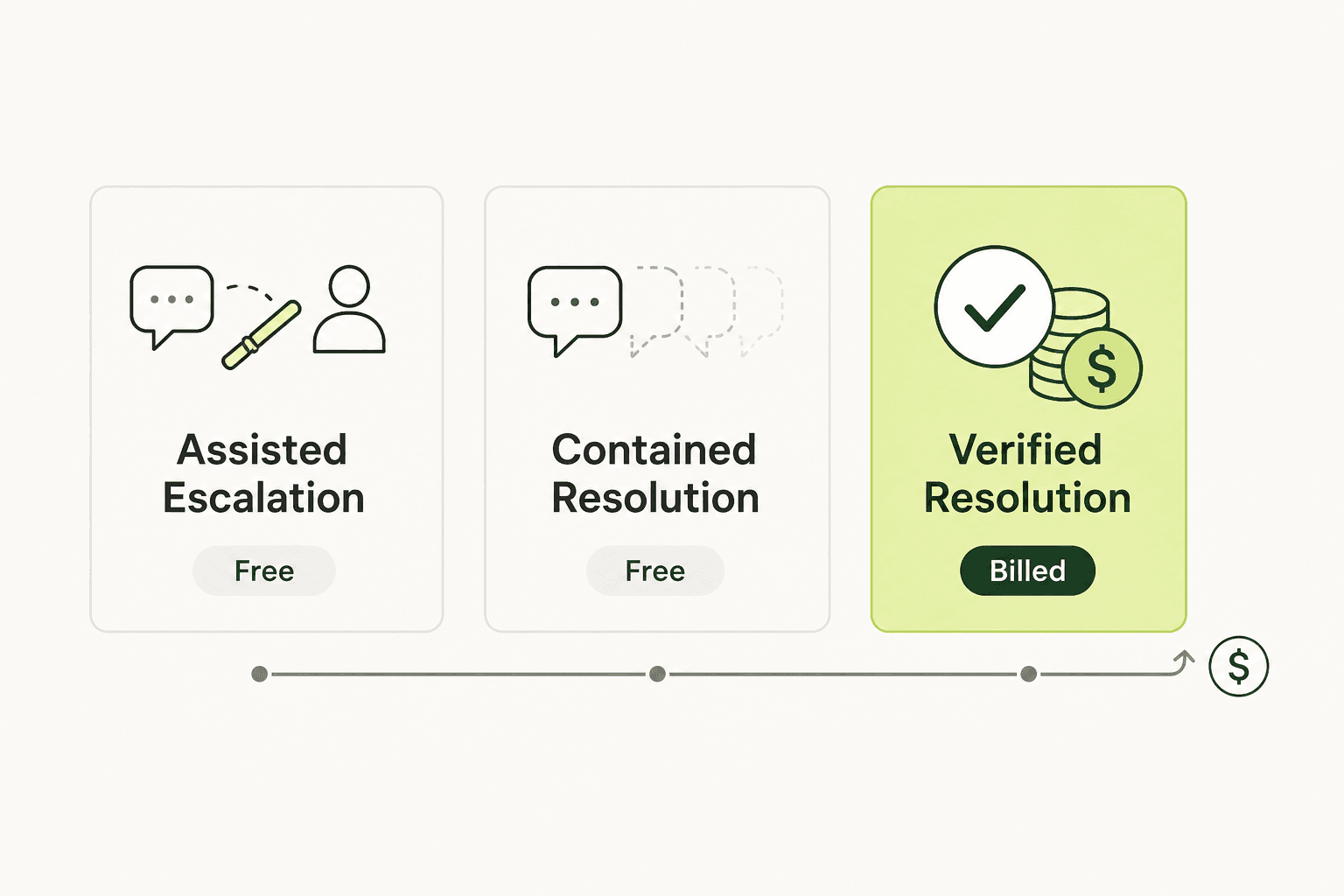 Editorial illustration of a Zendesk pay-per-resolution invoice with three resolution tokens labelled Verified, Contained, and Assisted
