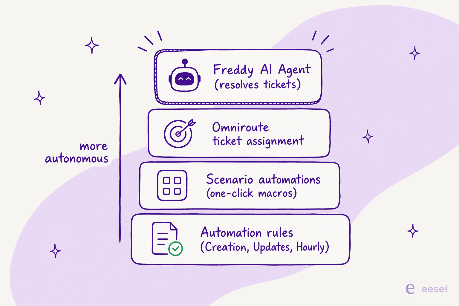ルールエンジンからFreddy AIまで、Freshdesk自動化の4つのレイヤー
