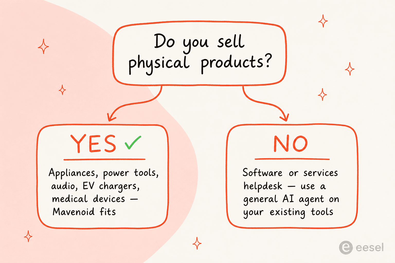 A decision diagram: do you sell physical products? Yes leads to Mavenoid fitting for appliances, power tools, audio, EV chargers, and medical devices; no leads to using a general AI agent on your existing tools