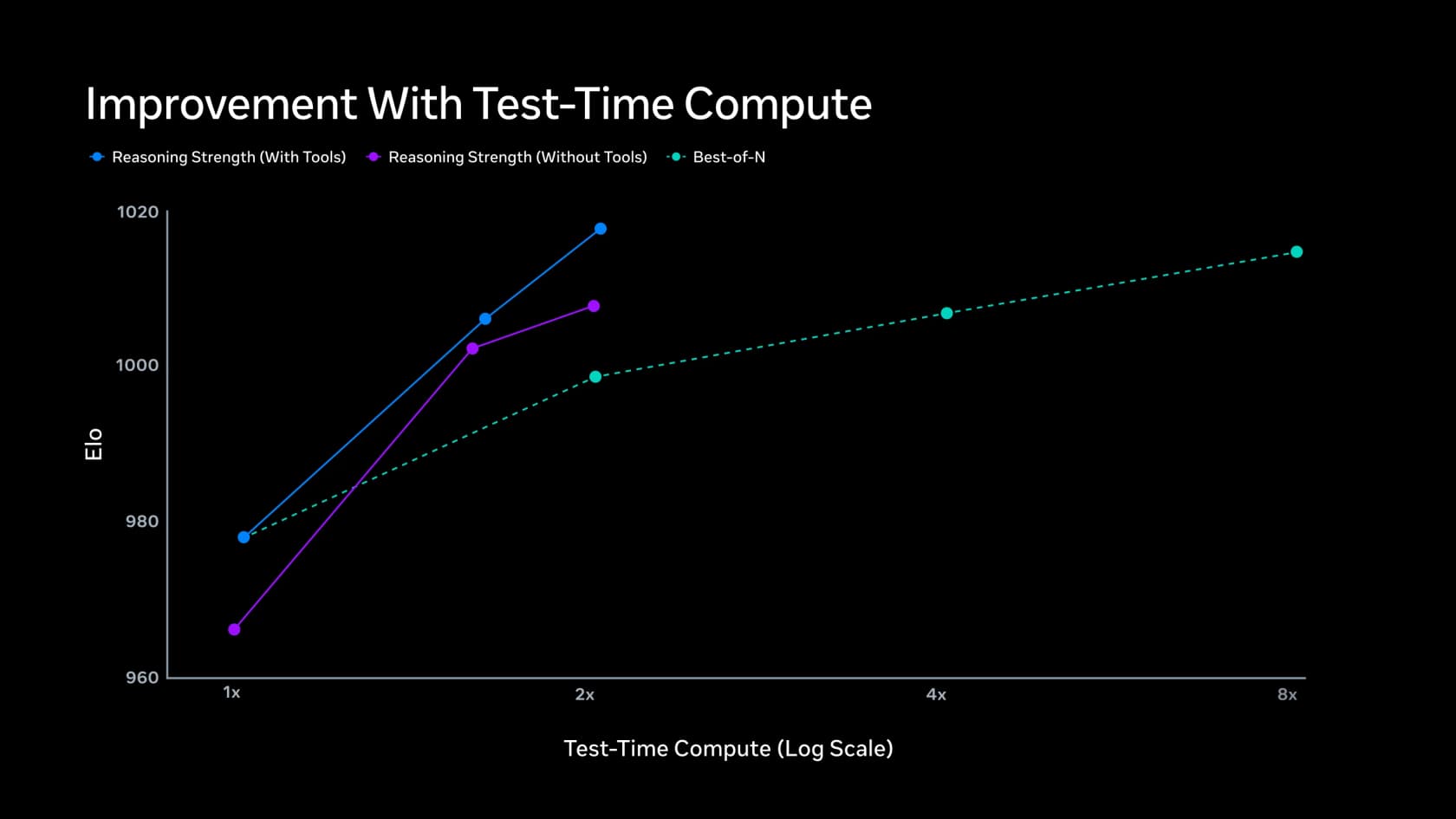 Improvement with test-time compute: reasoning strength with tools climbs from 978 to 1018 Elo between 1x and 2x compute, while Best-of-N climbs more slowly from 978 to 1011 Elo across 1x to 8x compute