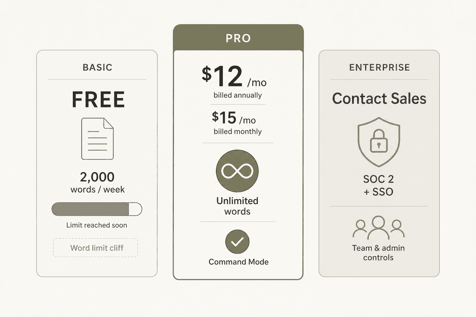 Comparación de planes de Wispr Flow: Basic (2.000 palabras/semana gratis), Pro (12 $/mes ilimitado + Modo Comando), Enterprise (SOC 2 + SSO, contactar con ventas)