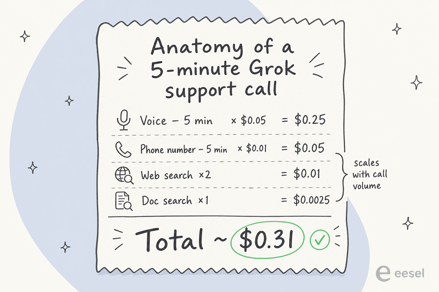 Itemized receipt-style breakdown of a five-minute Grok voice agent call, from voice minutes to tool calls to the total