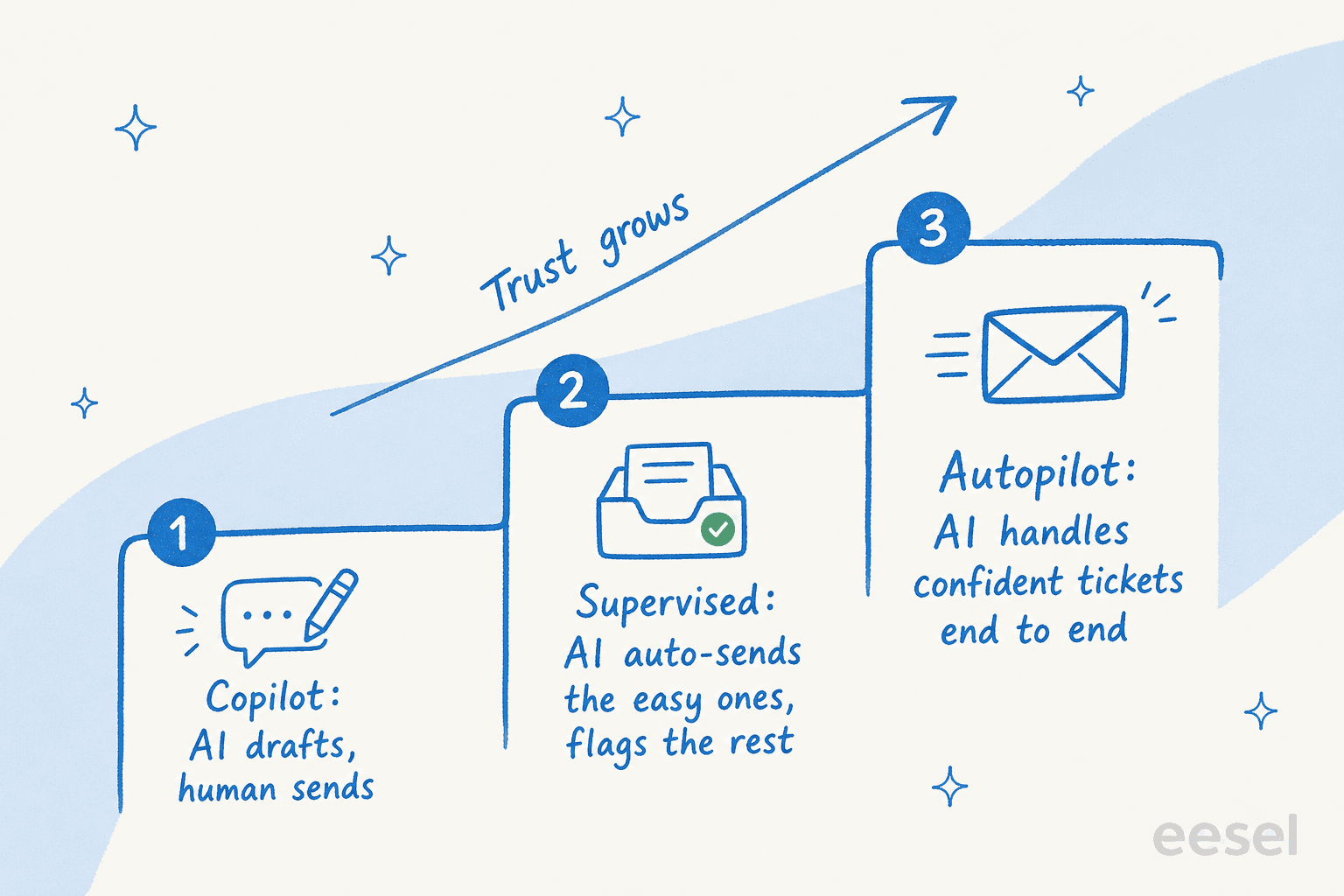 A three-step ramp from copilot to supervised to autopilot as trust grows