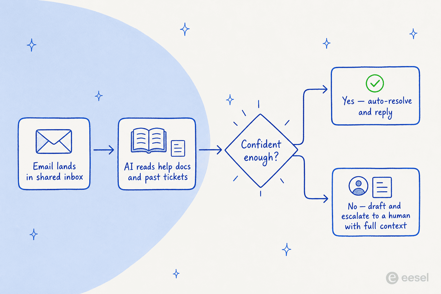 Diagram of how an AI agent triages one support email through a confidence check