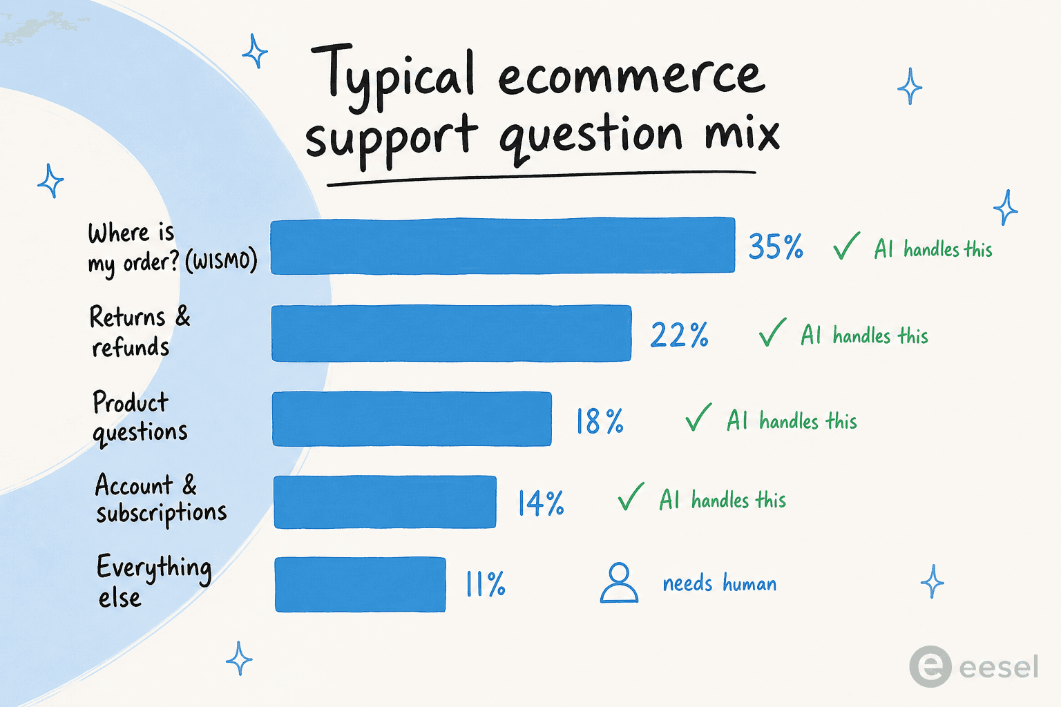 Typischer Fragenmix im E-Commerce-Support mit WISMO 35 %, Retouren 22 %, Produktfragen 18 %, Kontoaenderungen 14 %, Sonstiges 11 %