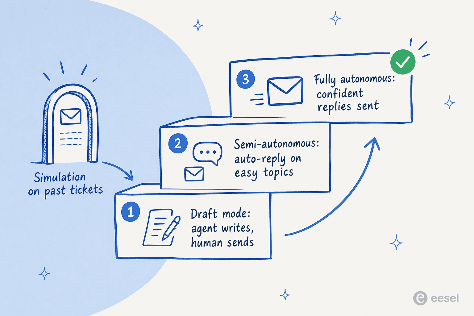 A trust ramp for AI email support: simulate on past tickets, start in draft mode, move to semi-autonomous on easy topics, then fully autonomous as confidence holds