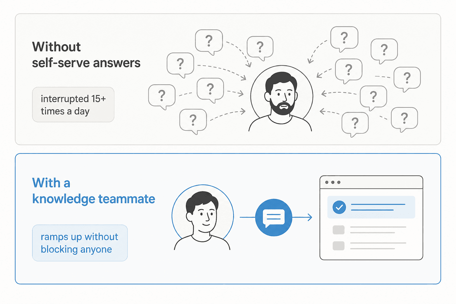 Before and after comparison of a new developer's first week, contrasting a senior engineer interrupted many times a day with a new hire self-serving instant answers