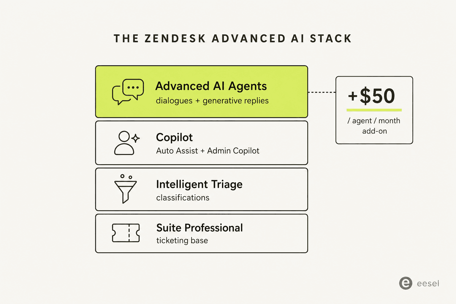 The four-tier Zendesk Advanced AI stack, Suite Professional base, intelligent triage, Copilot Auto Assist + Admin Copilot, and AI Agents Advanced, with a +$50 per-agent-per-month add-on callout