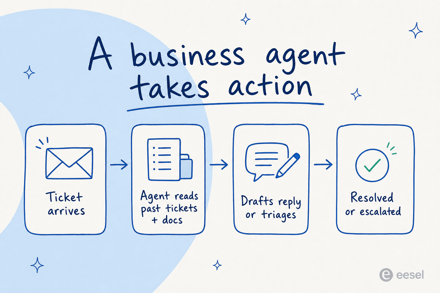 How a business agent turns an incoming ticket into a resolved or escalated outcome by reading your past tickets and docs.