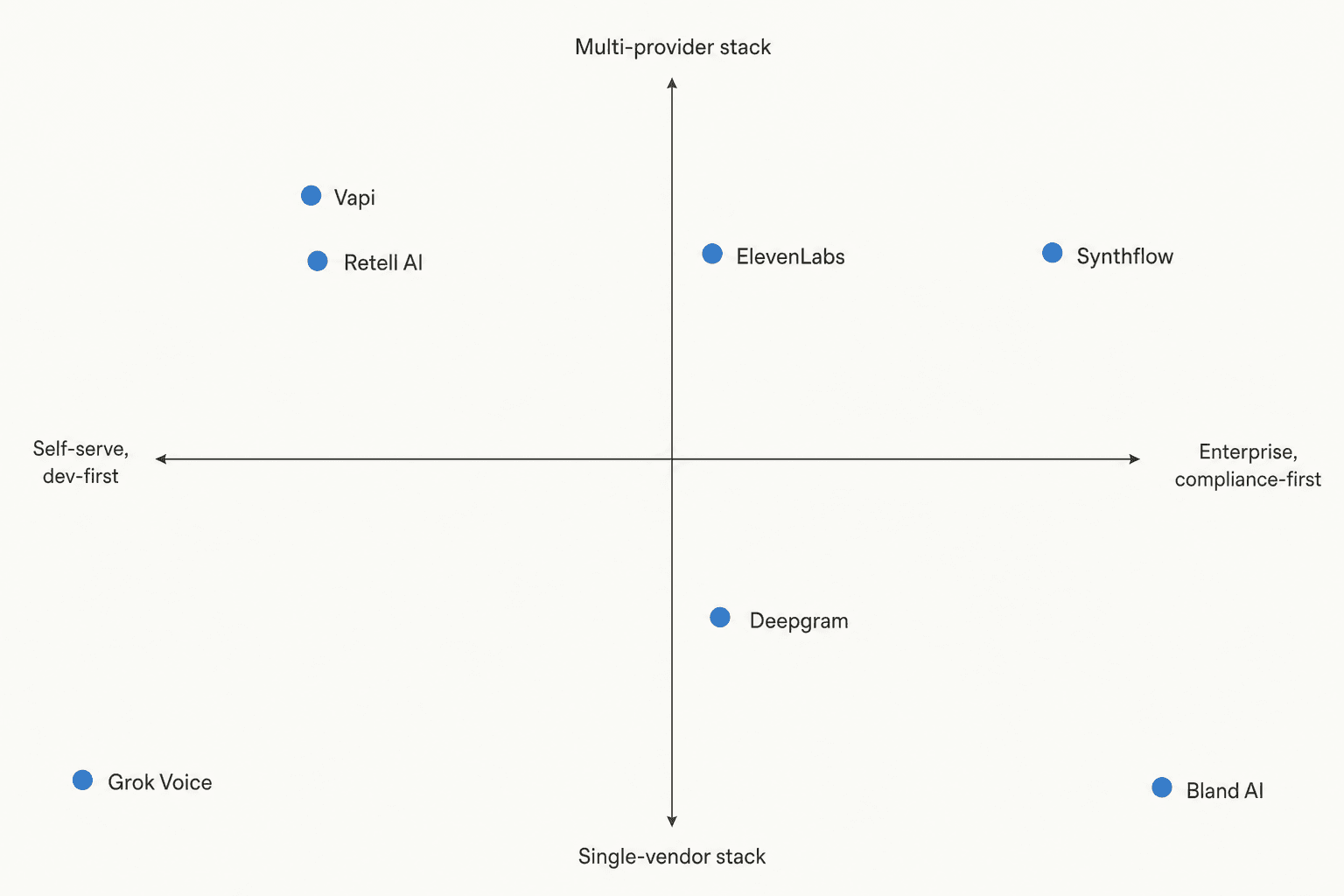 Positioning map plotting Grok, ElevenLabs, Retell AI, Vapi, Bland AI, Synthflow, and Deepgram on self-serve versus enterprise and multi-provider versus single-vendor axes