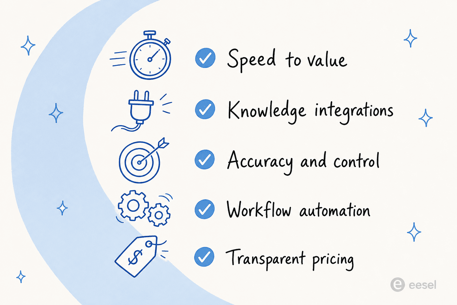 The five criteria I used to judge each AI Q&A assistant: speed to value, integrations, accuracy, automation, and transparent pricing.