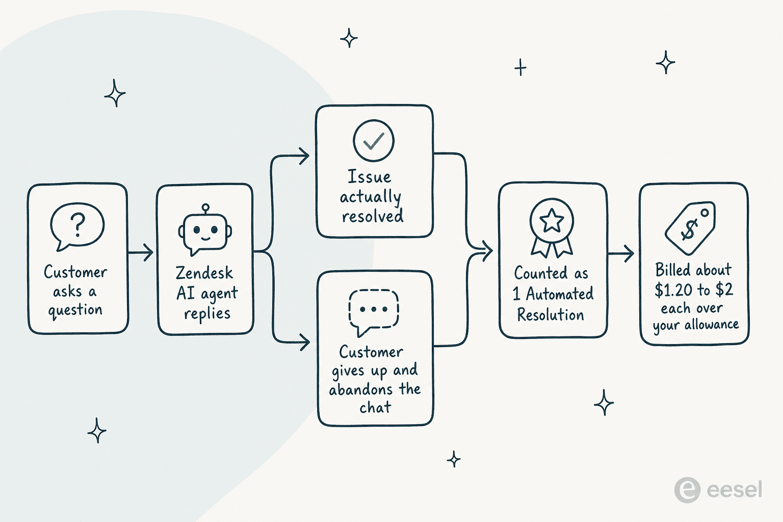 How Zendesk bills AI by Automated Resolution: both a real resolution and an abandoned chat count as one billable resolution