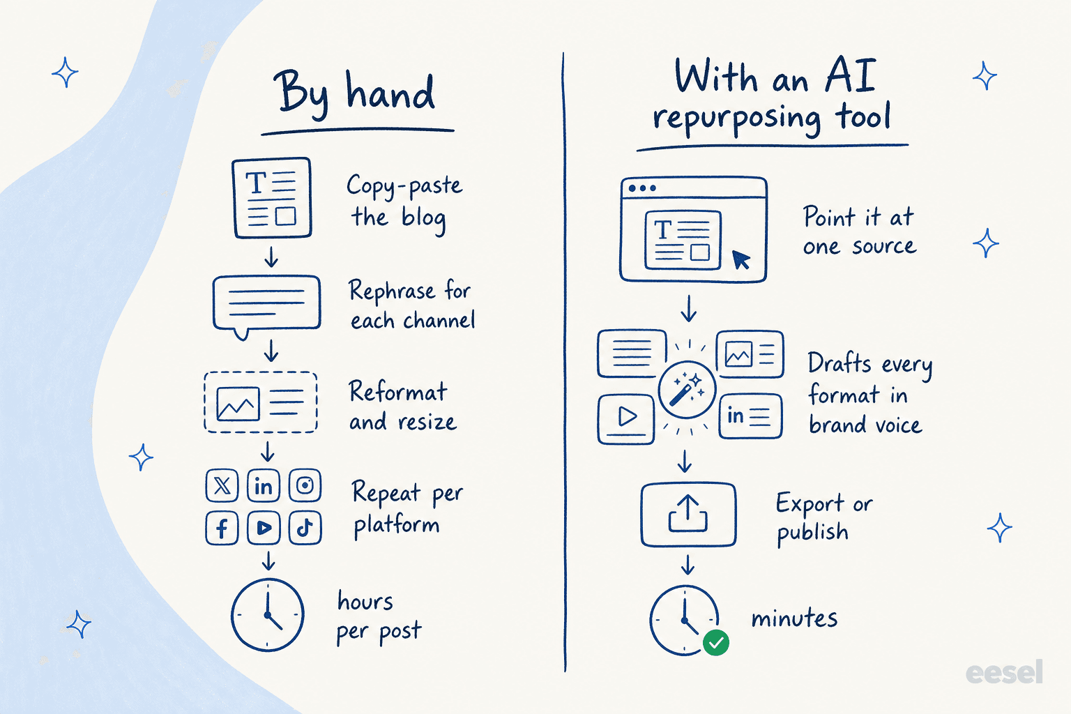 By hand: copy-paste the blog, rephrase for each channel, reformat and resize, repeat per platform, hours per post. With an AI repurposing tool: point it at one source, drafts every format in brand voice, export or publish, minutes.