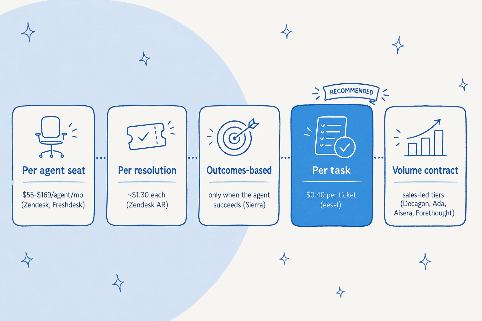 Ein Preismodell-Vergleich der KI-Alternativen, mit eesel AIs Pro-Aufgaben-Modell hervorgehoben