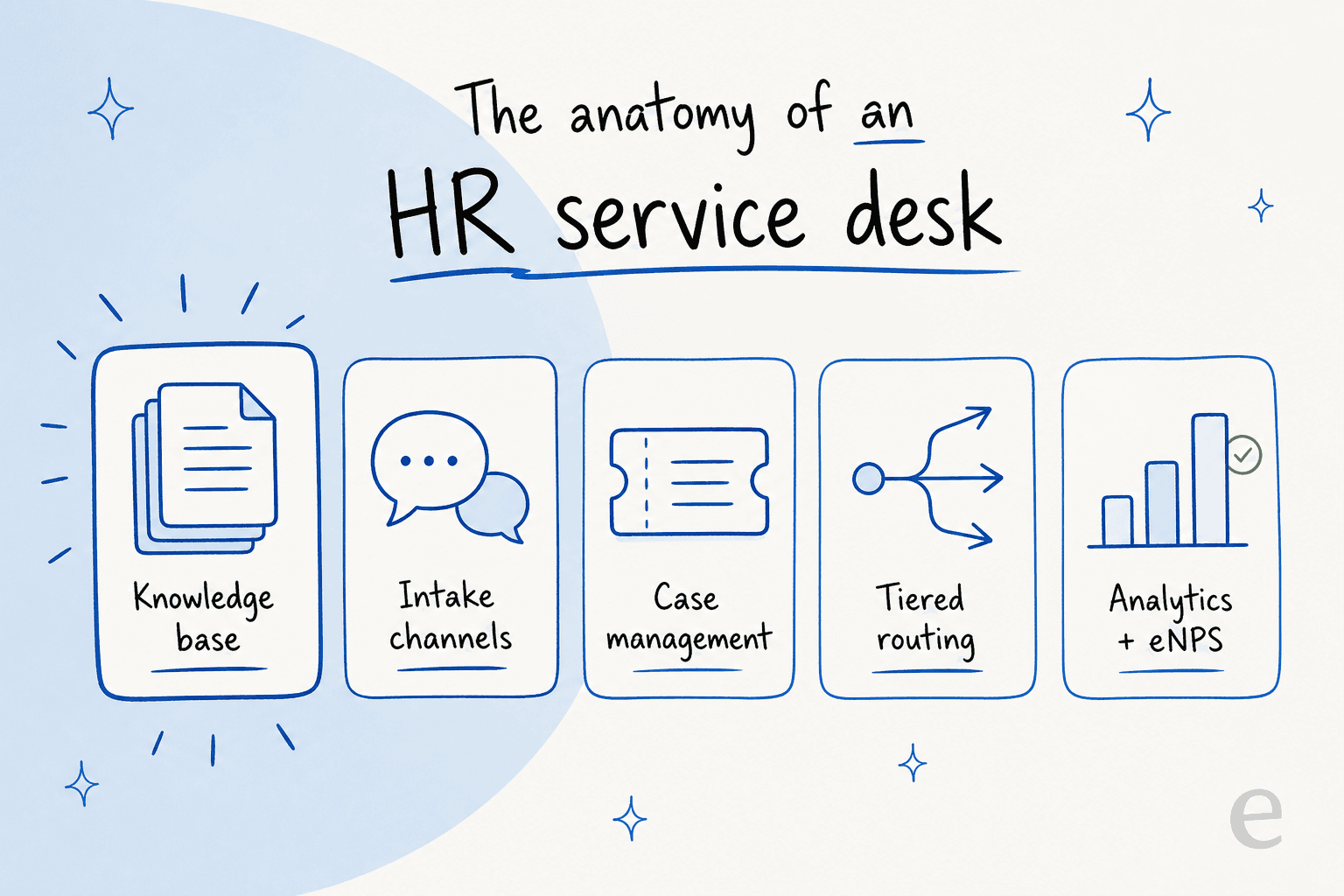 The five building blocks of an HR service desk: knowledge base, intake channels, case management, tiered routing, and analytics