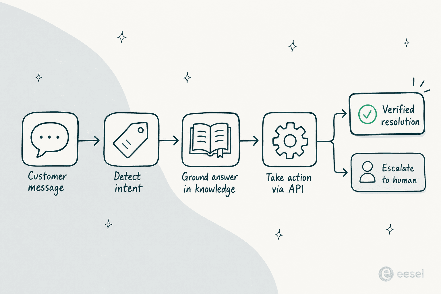 How a Zendesk AI agent resolves a ticket: customer message, detect intent, ground answer in knowledge, take action via API, then verified resolution or escalate to a human