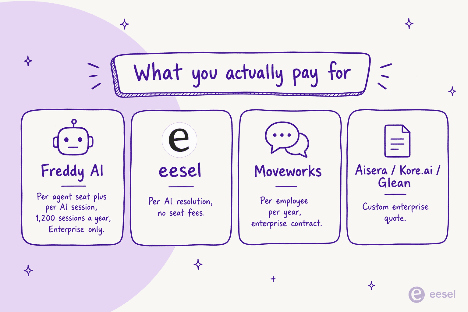 Infografik, die die abrechenbare Einheit jedes KI-Tools für Freshservice vergleicht