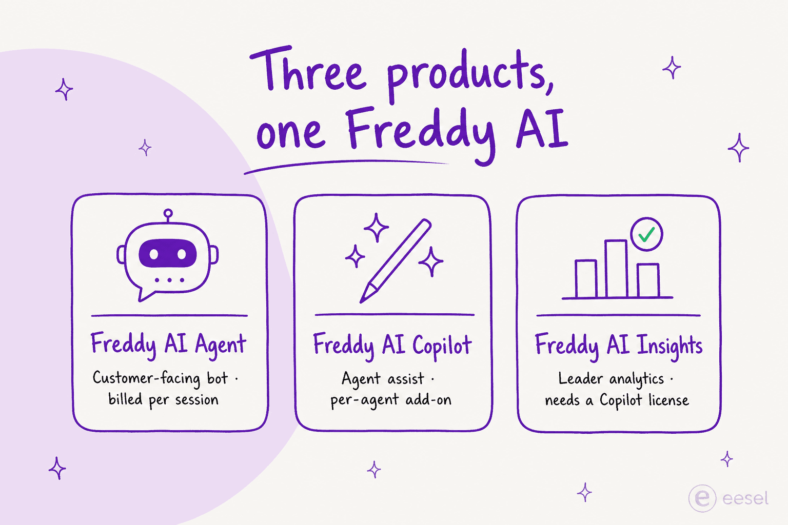 3つのFreddy AI製品:AI Agent、Copilot、Insightsと、それぞれの課金方法