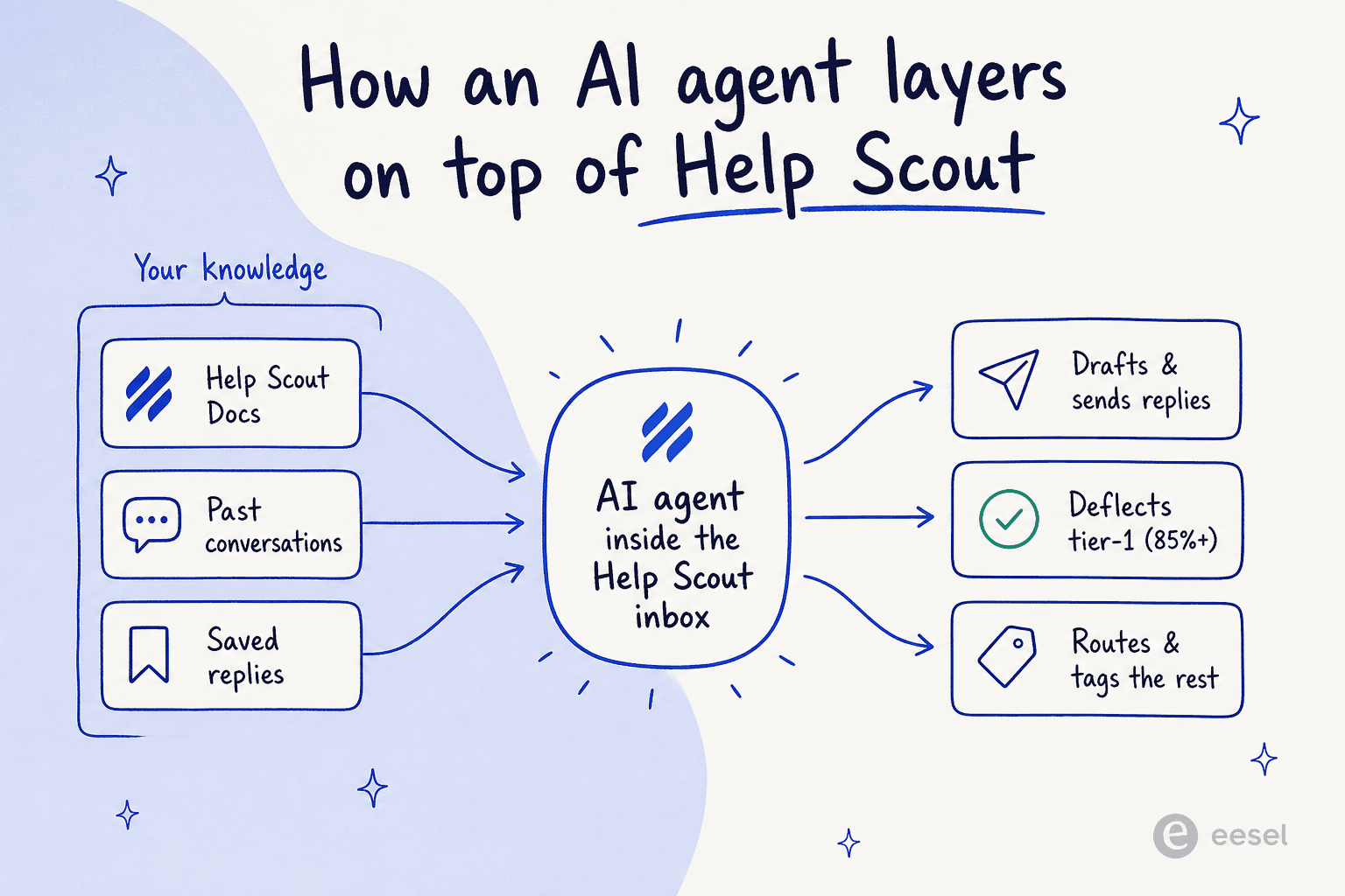 Help Scout の上にレイヤーする AI エージェントを示すフロー:ナレッジソースがエージェントに供給され、返信を下書きし、ティア1をディフレクトし、残りをルーティングする