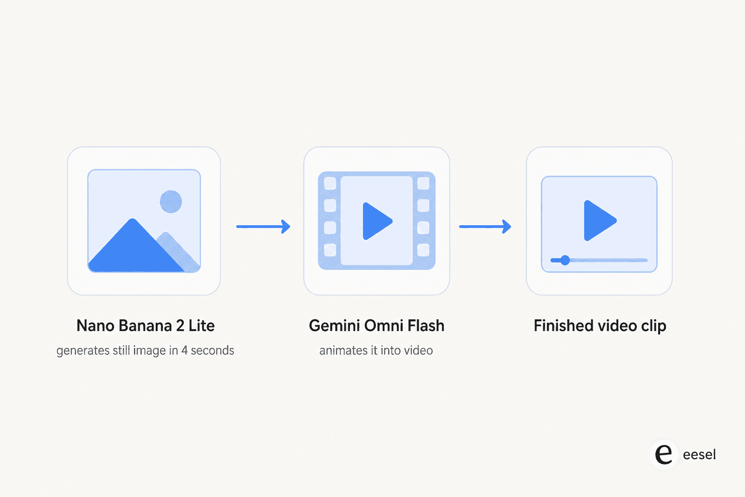 A three-step workflow diagram showing Nano Banana 2 Lite generating a still image, then Gemini Omni Flash animating it into a finished video clip