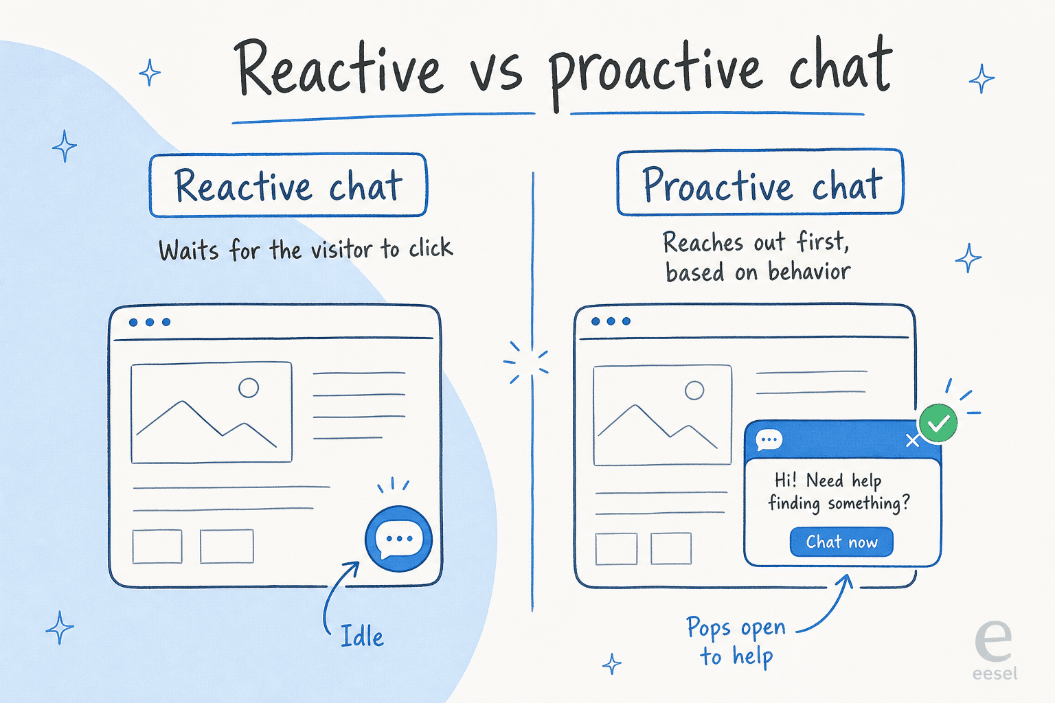 Reactive chat waits for a click; proactive chat reaches out first based on behavior