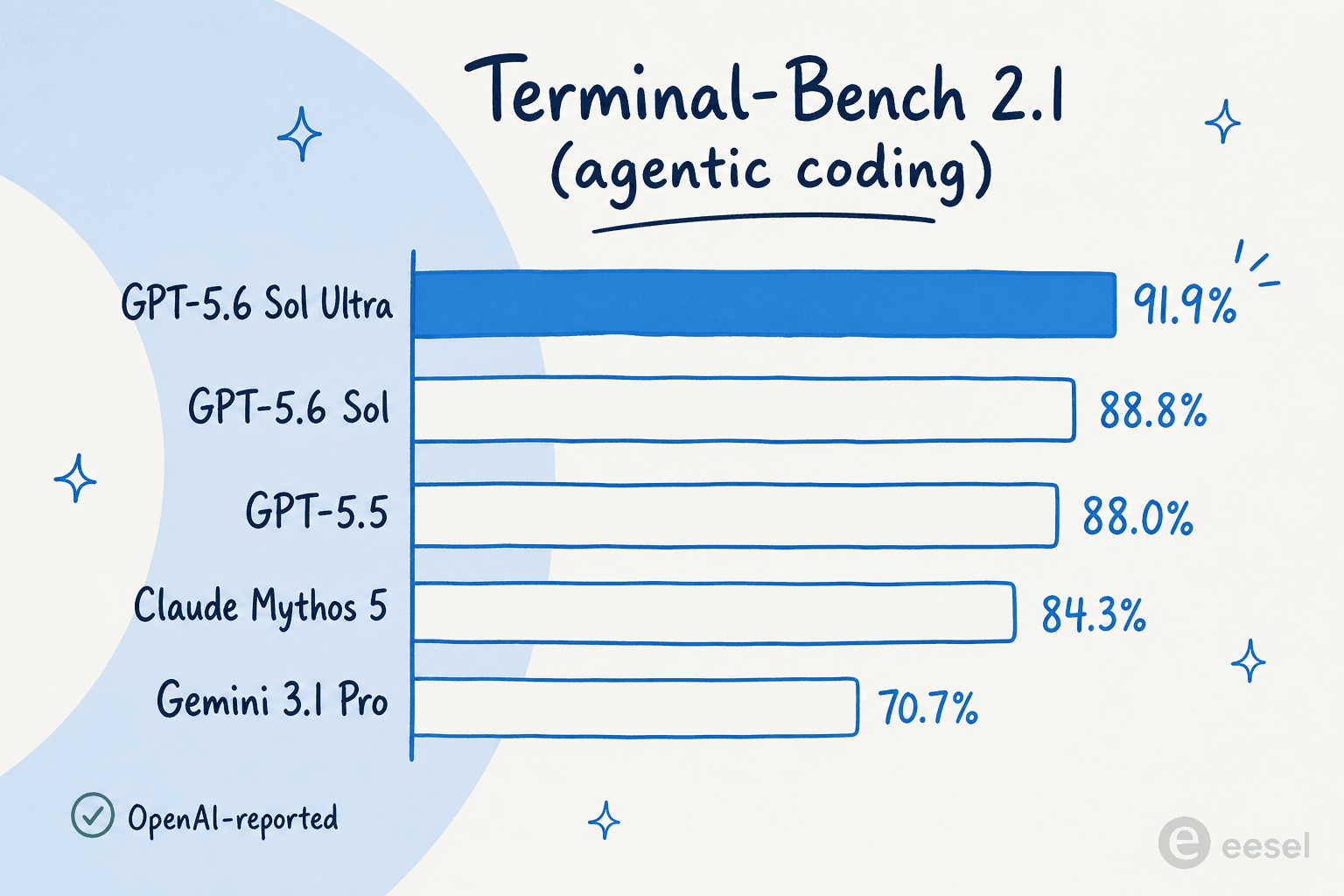 Terminal-Bench 2.1 scores: GPT-5.6 Sol Ultra 91.9%, Sol 88.8%, GPT-5.5 88.0%, Claude Mythos 5 84.3%, Gemini 3.1 Pro 70.7%