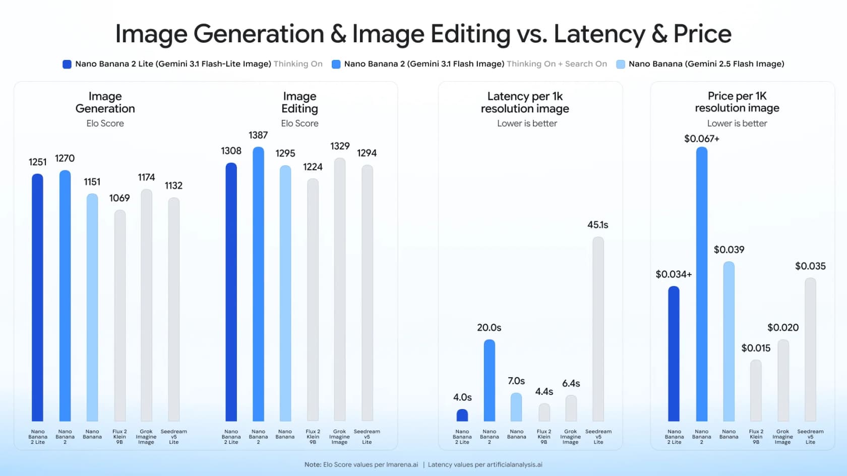Google's own benchmark chart comparing Nano Banana 2 Lite's Elo score, latency, and price against Nano Banana 2 and competing models
